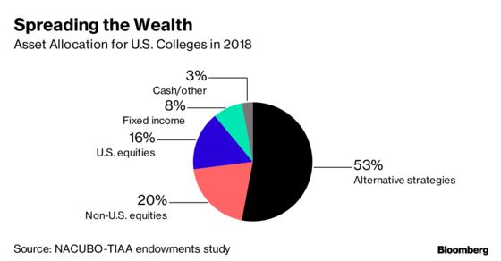 U.S. College Endowments Are Falling Short
