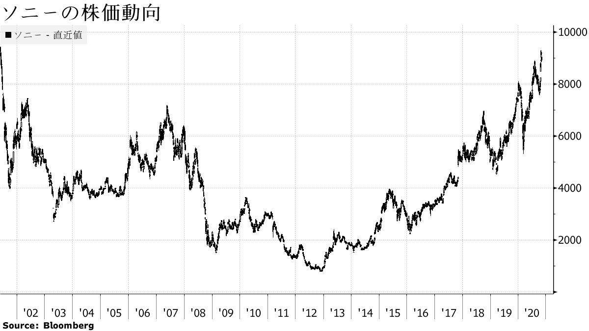 Evolution of Sony's share price