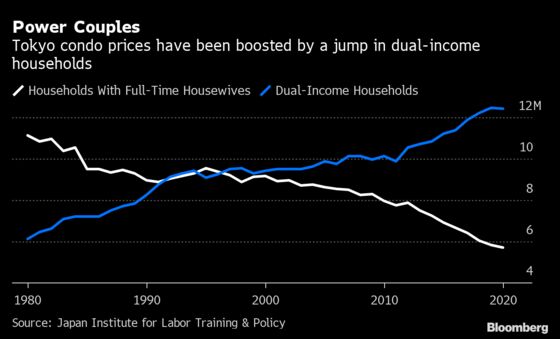 Apartment Prices in Tokyo Exceed Bubble-Era High to Hit Record