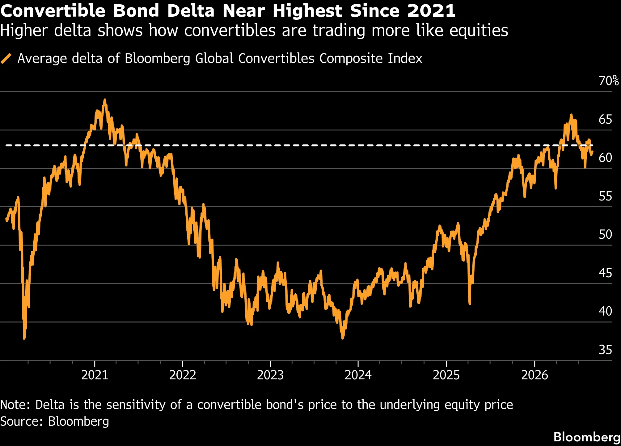 Investor Frenzy for AI Strips Safeguards From Convertible Bonds