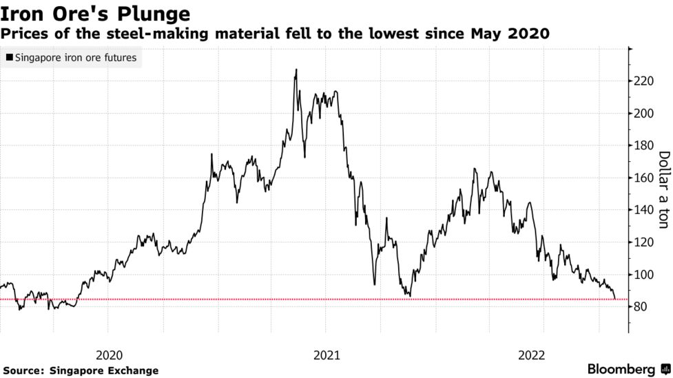 鉄鉱石価格下落、20年５月以来の安値－鉄鋼需要巡る懸念強まる - Bloomberg