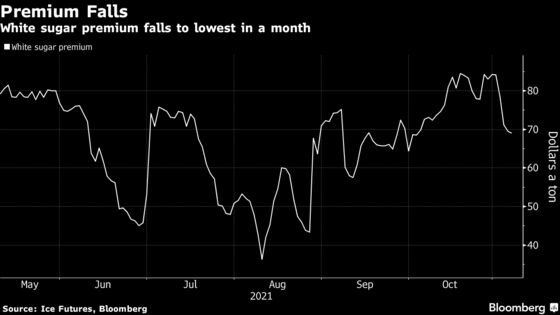 Raw Sugar’s Best Week Since August Erodes Refining Premium