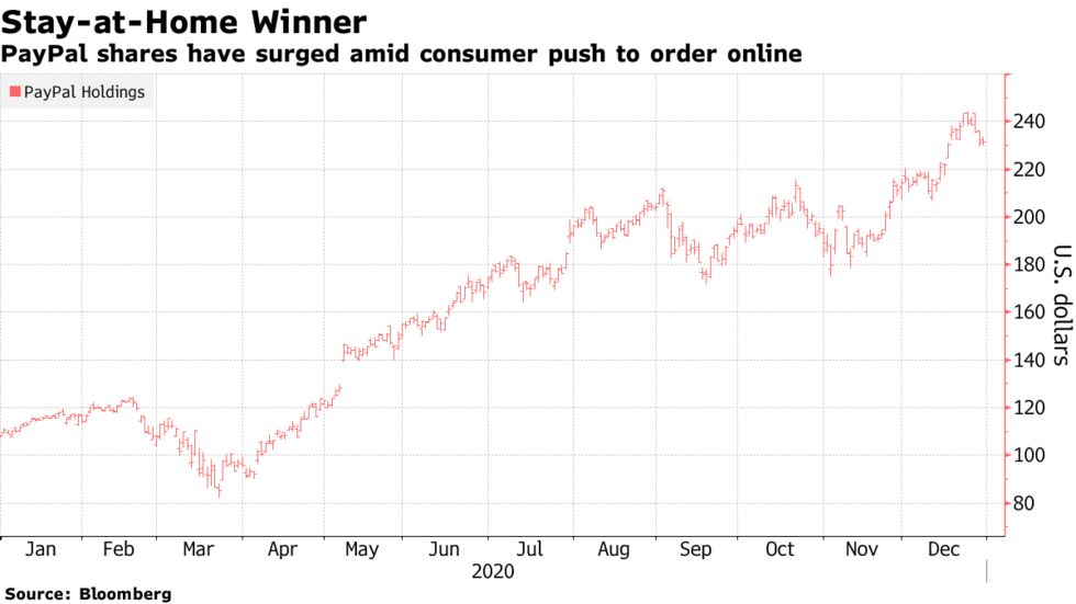 PayPal shares have surged amid consumer push to order online