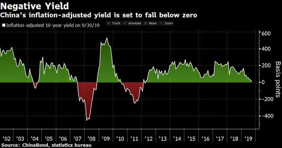 Surging Pork Prices May Mean Negative Real Yields in China