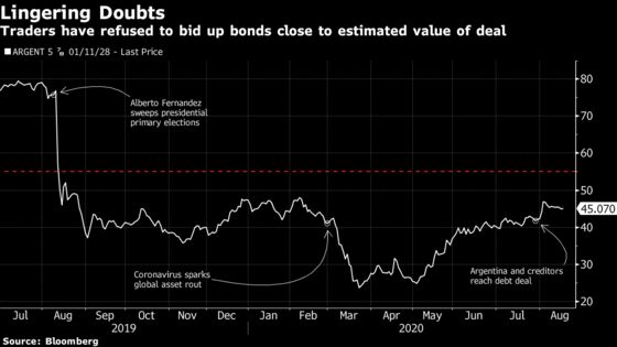 Bond Traders Are Already Betting on Argentina’s Next Default