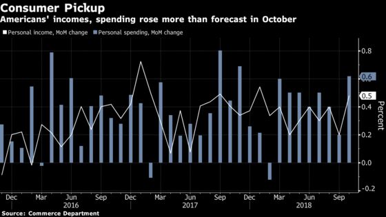 U.S. Consumer Spending Picks Up; Inflation Below Forecast