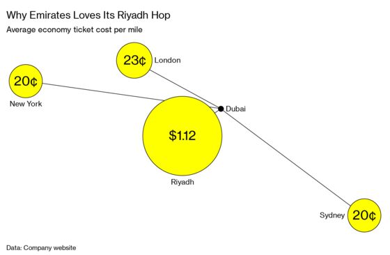 Long-Haul Emirates Squeezes Profits From One of Its Shortest Routes