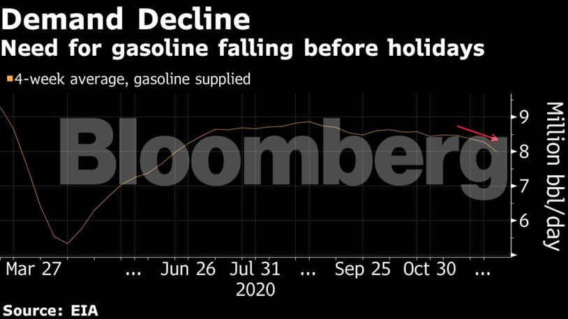 Need for gasoline falling before holidays
