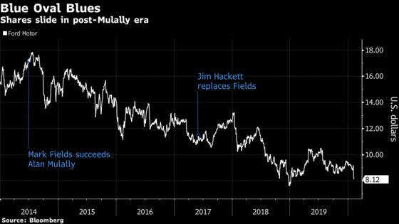 Ford Board Leaves Embattled CEO With Little Room for Error