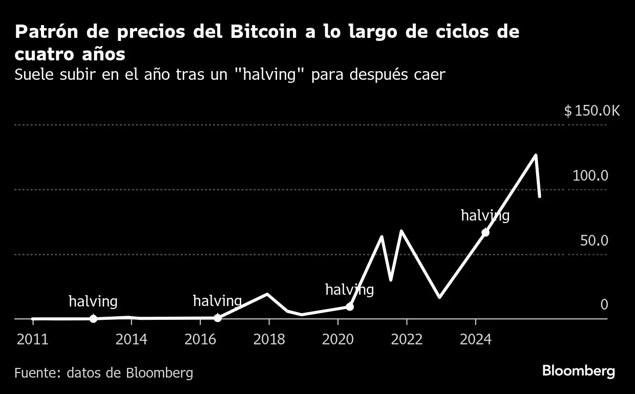 Ni apoyo de Trump ni el de Wall Street evitan caída del Bitcoin - Bloomberg