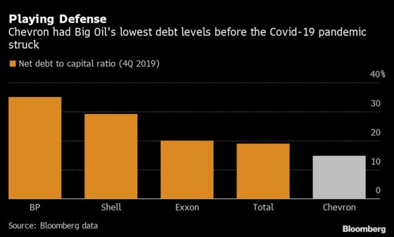 Exxon Posts Historic Loss on Rout With Chevron in Retreat