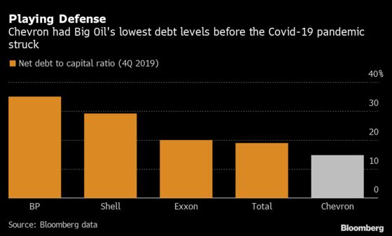 Chevron Cuts Budget, Warns of Profit Pain in Worsening Rout