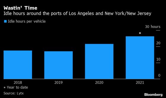Fifty Years in Idle Time Seen for Trucks at Two Major U.S. Ports