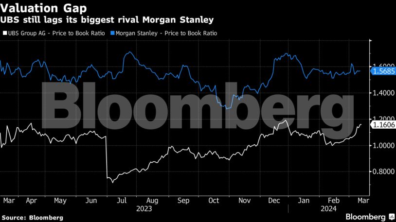 Valuation Gap | UBS still lags its biggest rival Morgan Stanley