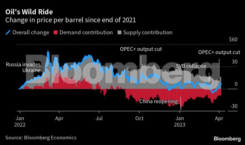 Oil's Wild Ride | Change in price per barrel since end of 2021