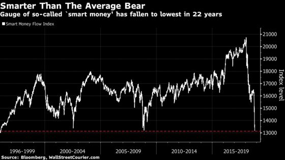 Why Smart Money Acting Dumb Could Be Good News for U.S. Stocks