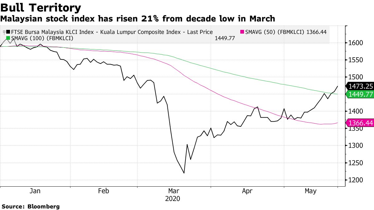 Shares Hartalega Holdings Top Glove Short Selling Volume Glove Mania Boosts  Malaysia Market Value To Challenge