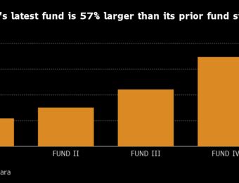relates to McKinsey Alum-Led India Fund Breaks Mold With Record Raise