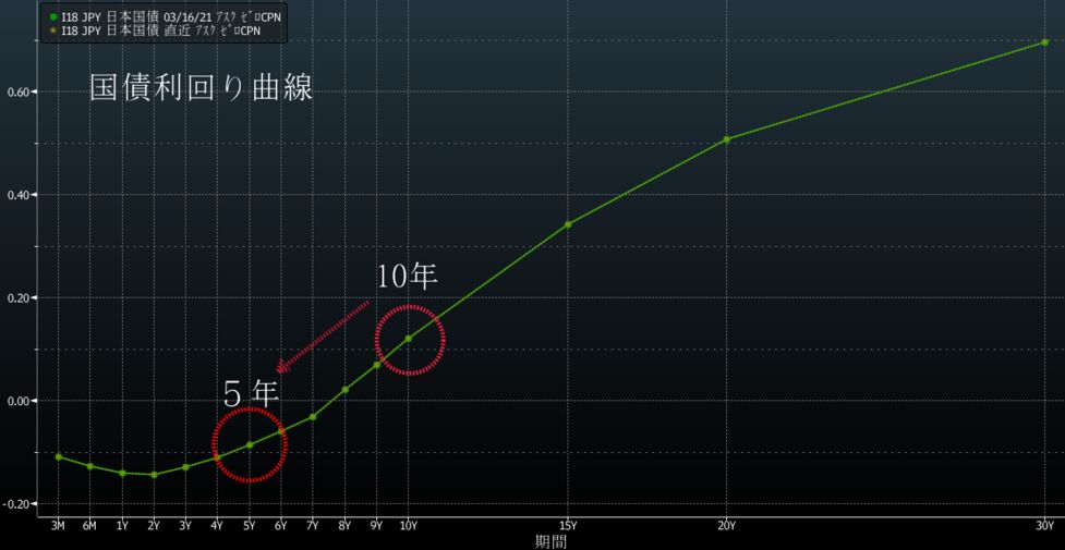 日銀サプライズ あるとすれば金利目標を５年に短期化かー木内元委員 Bloomberg