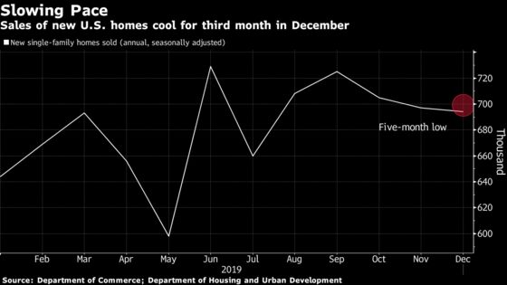 U.S. New-Home Sales Fall to Five-Month Low, Missing Forecast