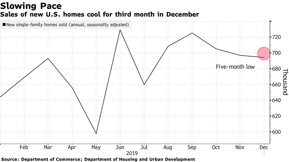 U.S. NewHome Sales Fall to FiveMonth Low, Missing Forecast Bloomberg