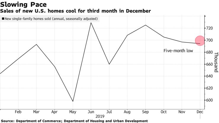 Sales of new U.S. homes cool for third month in December