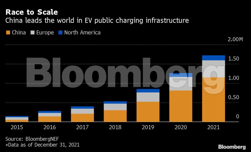 Race to Scale | China leads the world in EV public charging infrastructure