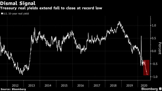 Treasury real yields extend fall to close at record low