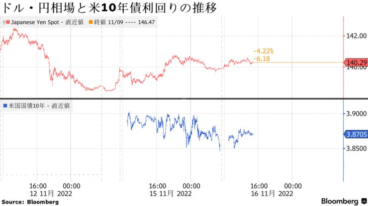 ドル・円相場と米10年債利回りの推移