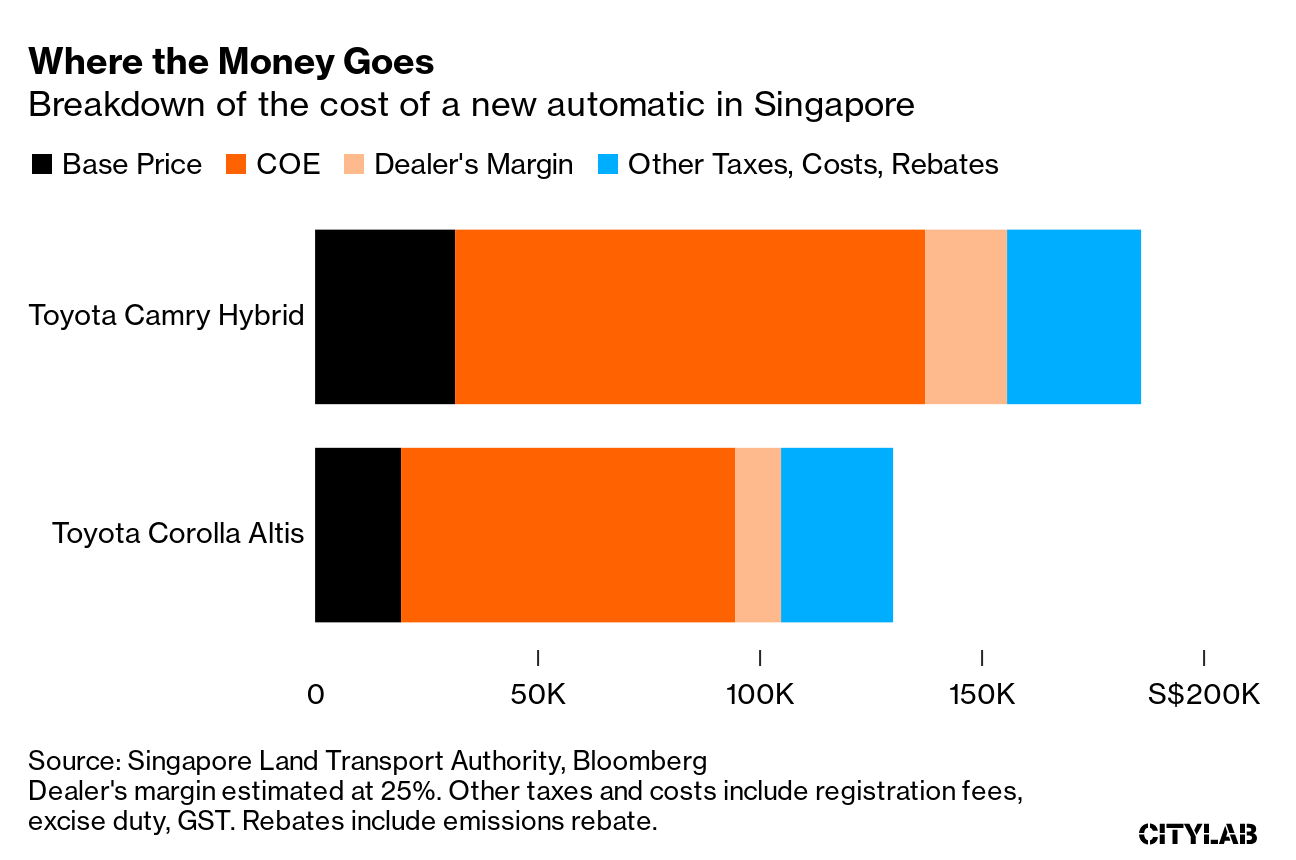 Driving in Singapore Now Costs $115,000 Before Even Buying a Car - Bloomberg