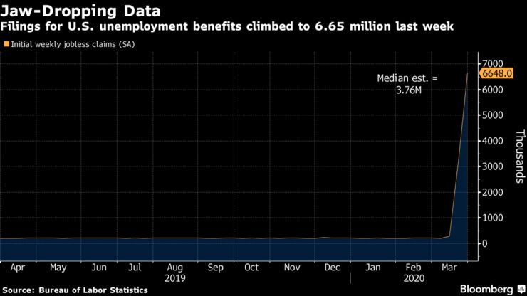 Filings for U.S. unemployment benefits climbed to 6.65 million last week