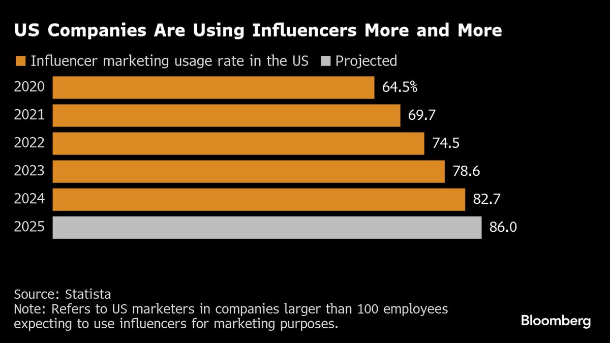 Influencer Marketing Gains Ground as Global Ad Budgets Tighten