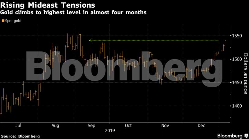 Gold climbs to highest level in almost four months