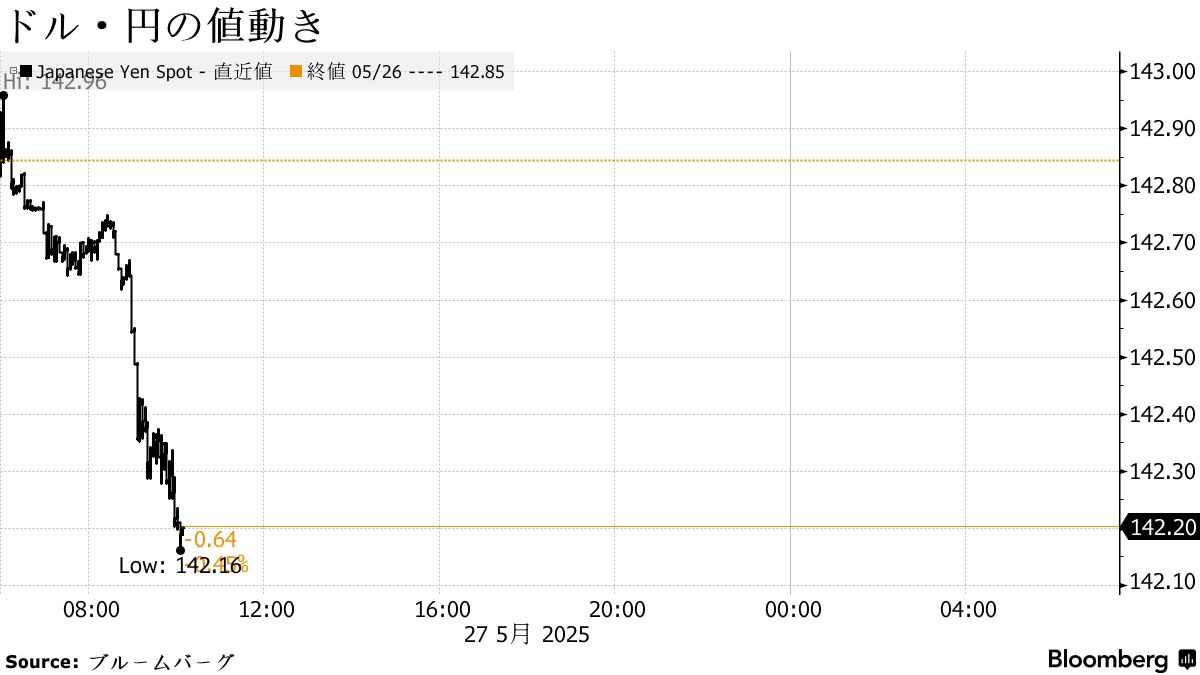 円は1ドル＝142円台前半、日銀植田総裁発言受け約1カ月ぶり高値