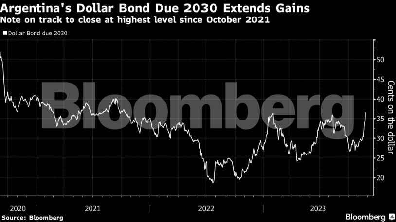 Argentina's Dollar Bond Due 2030 Extends Gains | Note on track to close at highest level since October 2021