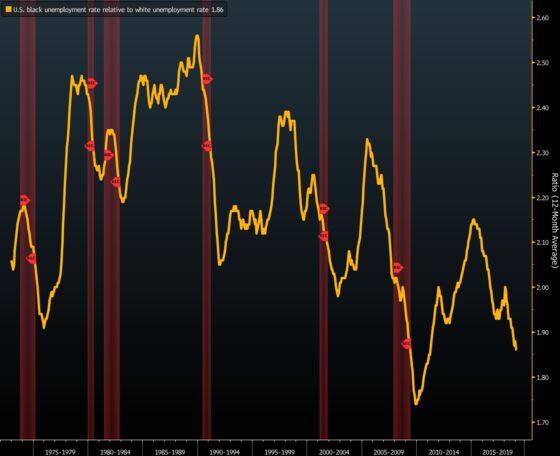Data Show Why Trump's Boasts of Record Jobs For Black Americans Are Misleading
