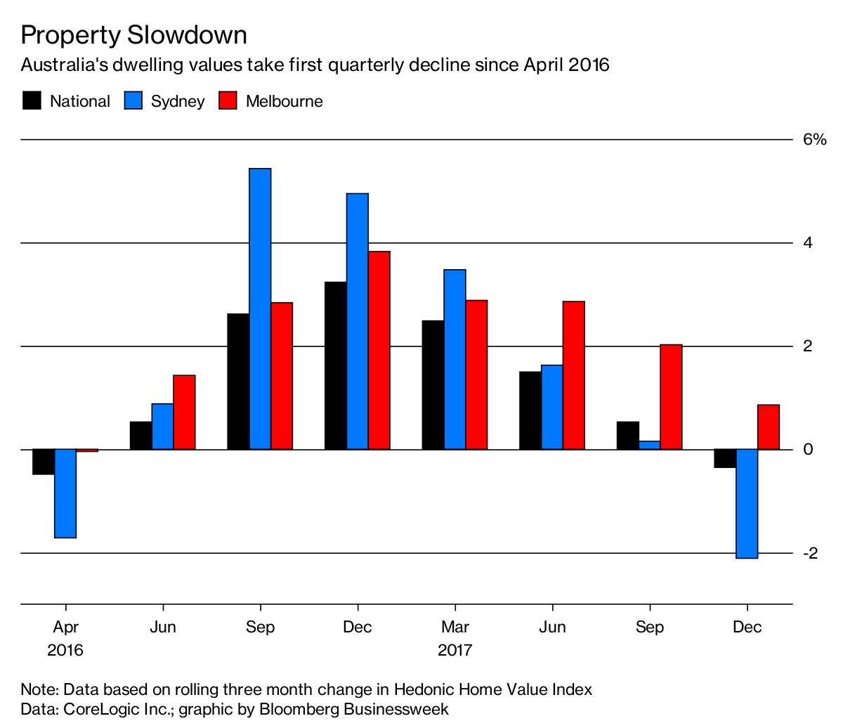 Falling Australian Home Prices A Sign of Things to Come in 2018 Bloomberg