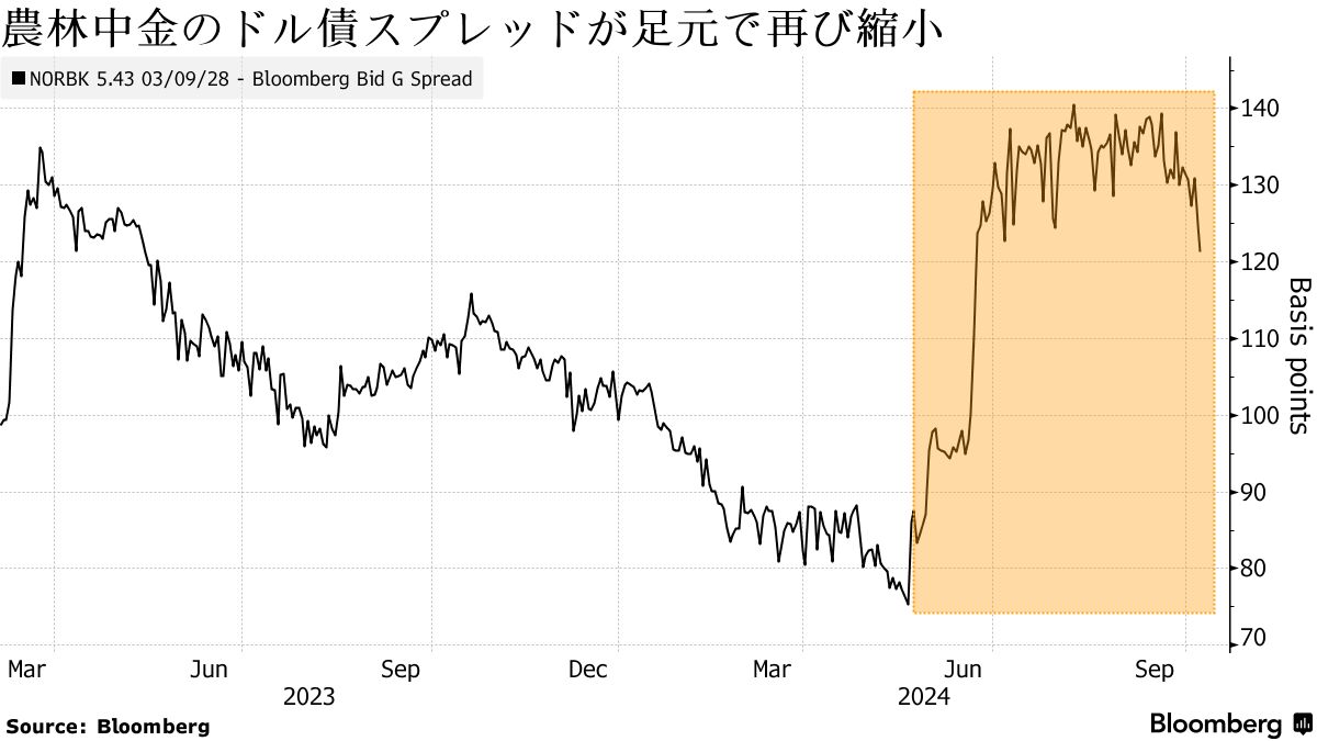 農林中央金庫、米ドル債５億ドルを起債－市場の信頼取り戻す - Bloomberg