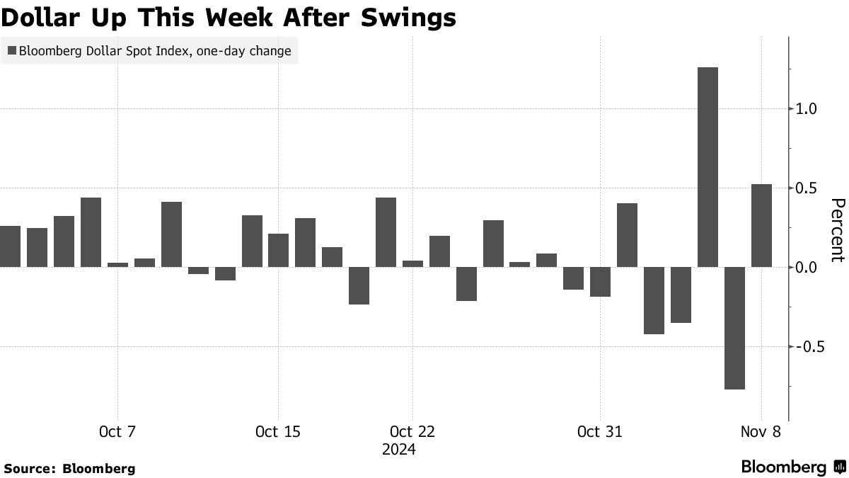 Dollar Up This Week After Swings