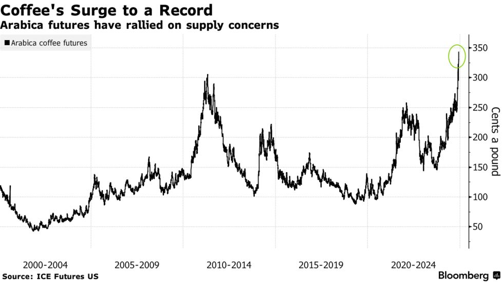 コーヒーのアラビカ種先物、過去最高値－世界的な供給不足懸念強まる