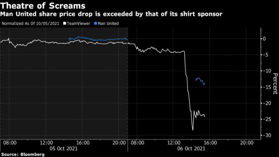 Man United Stock Plunge Exceeded by Football Team’s Shirt Sponsor