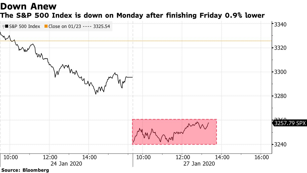 米上場の中国株や半導体株が軒並安－新型ウイルス感染拡大の影響懸念 - Bloomberg