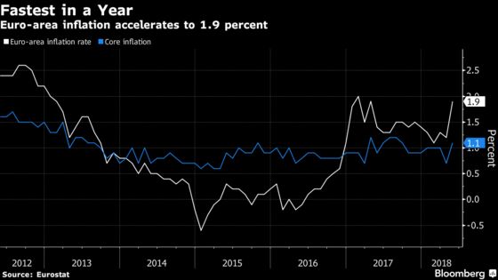 Euro-Area Inflation Picks Up to Fastest in More Than a Year