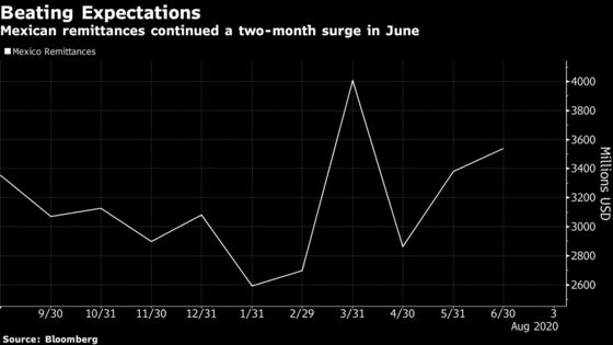 Mexico Remittance Strength Outpaces Even the Most Optimistic