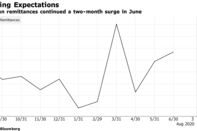 Mexican remittances continued a two-month surge in June
