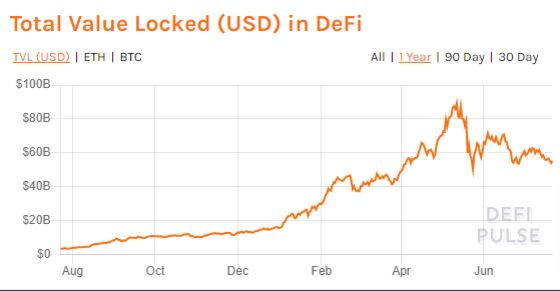 Bitcoin’s 50% Drop From Peak Hammers Crypto Loans, Derivatives