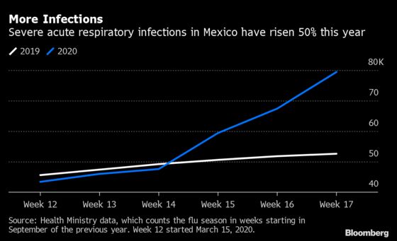 Mexico Acute Lung Infections Up 50%, Imply Covid Undercount