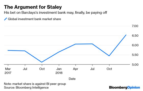 Barclays Management Shakeup Is a Win for Bramson