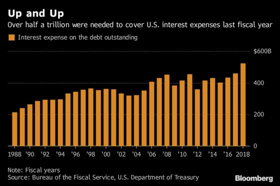 U.S. Government Interest Payments Just Exceeded Belgium's Output