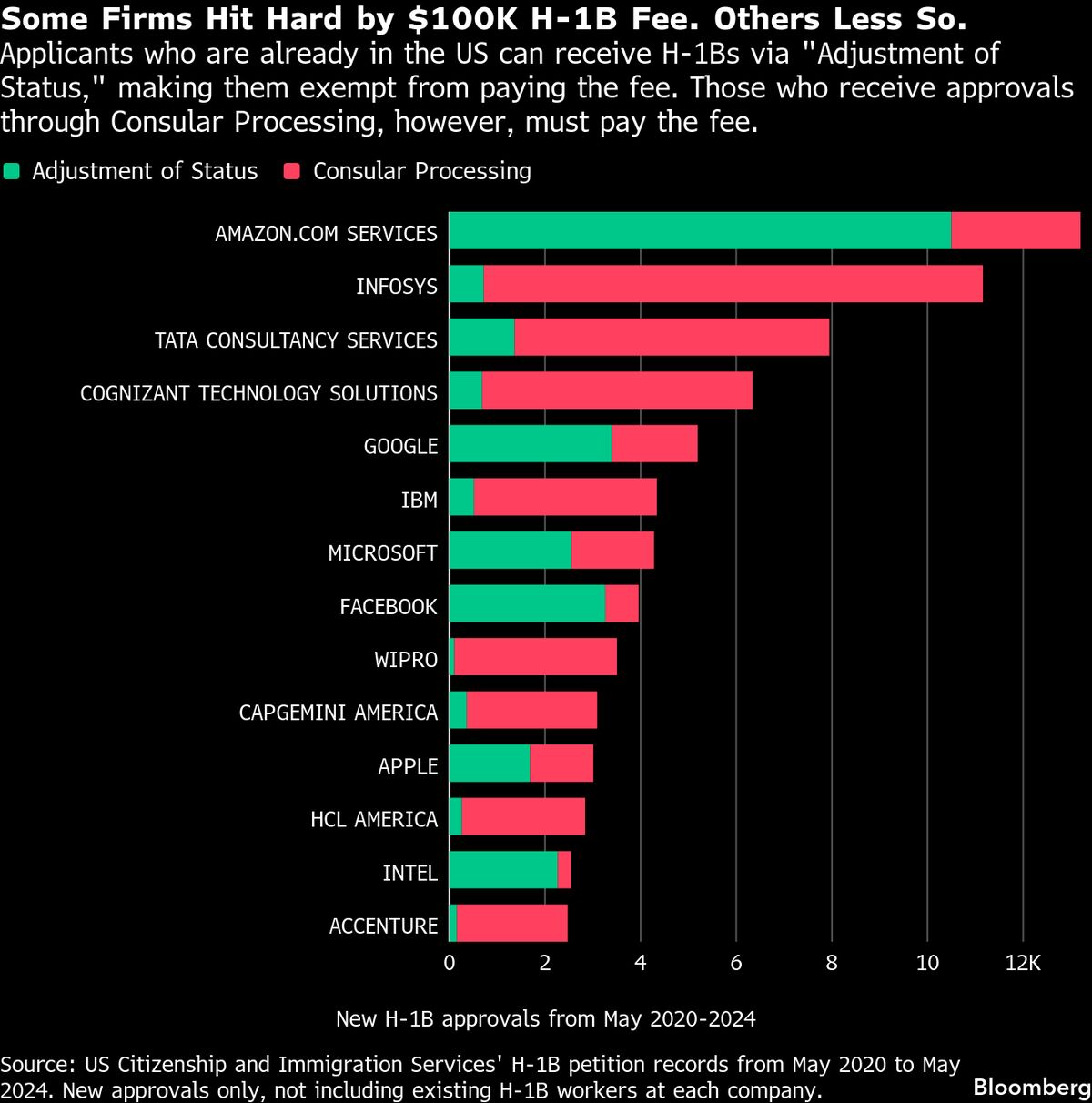 Tata and Infosys to Bear Brunt of Trump’s $100,000 H-1B Worker Fee